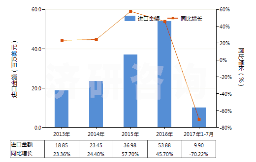 2013-2017年7月中國磷酸鐵鋰(HS28429040)進口總額及增速統(tǒng)計